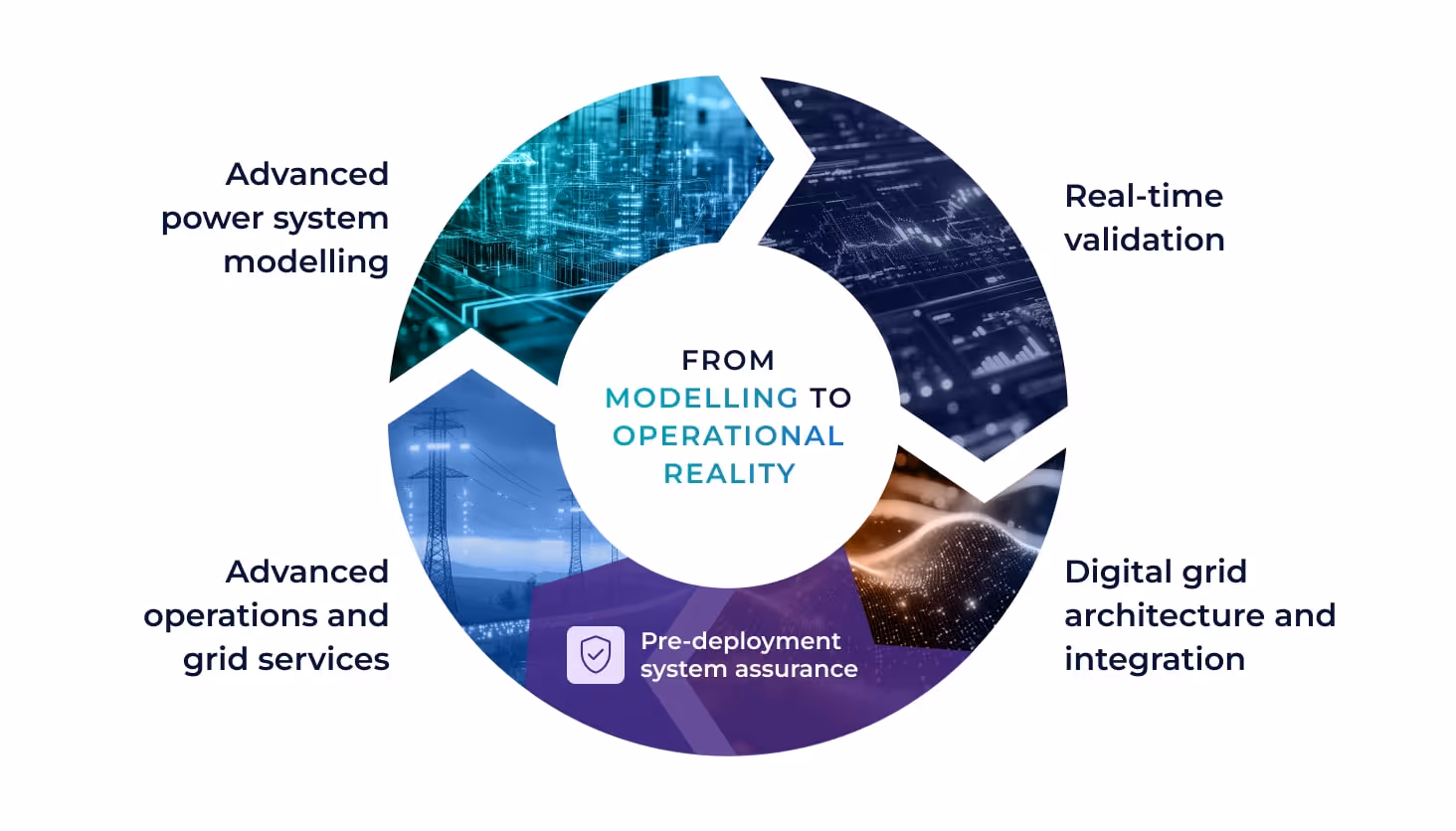 Circular infographic with four segments labeled Advanced power system modelling, Real-time validation, Digital grid architecture and integration, and Advanced operations and grid services, centered around Pre-deployment system assurance.