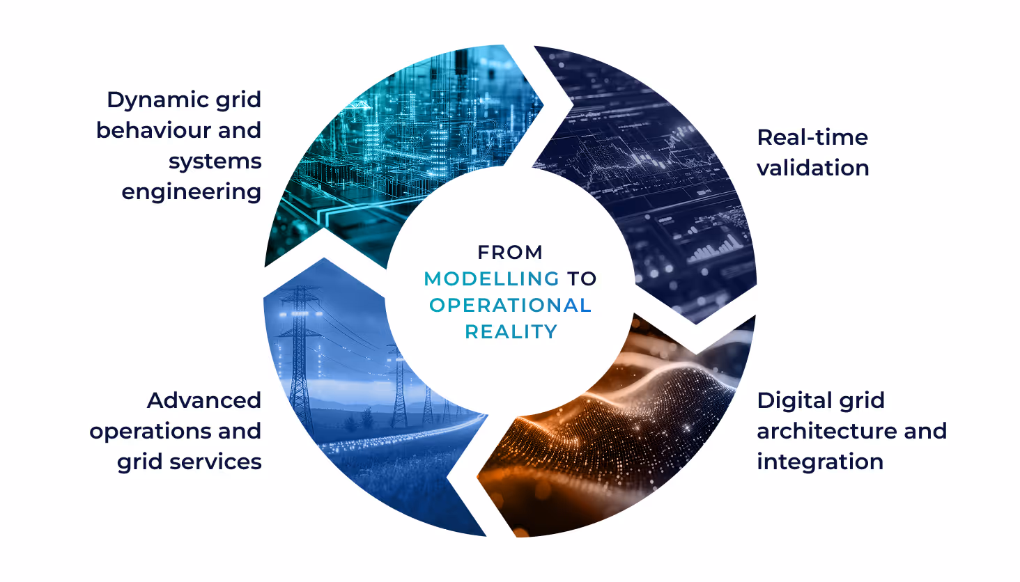 Circular infographic with four segments labeled Advanced power system modelling, Real-time validation, Digital grid architecture and integration, and Advanced operations and grid services, centered around Pre-deployment system assurance.