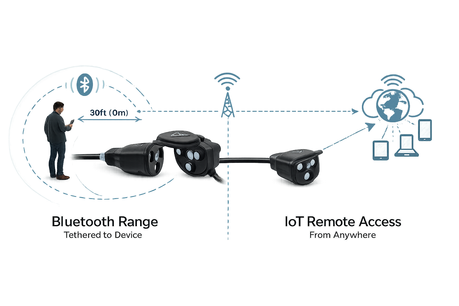 Architecture shift — Bluetooth-only vs IoT-enabled