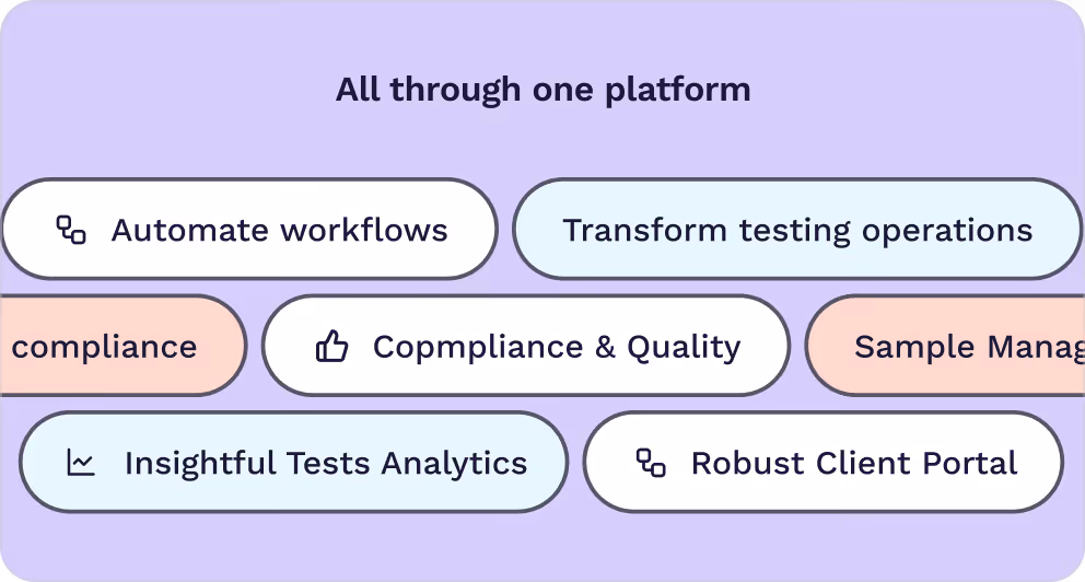 Diagram titled 'All through one platform' showing features: Automate workflows, Transform testing operations, Compliance & Quality, Sample Management, Insightful Tests Analytics, and Robust Client Portal in rounded rectangles.