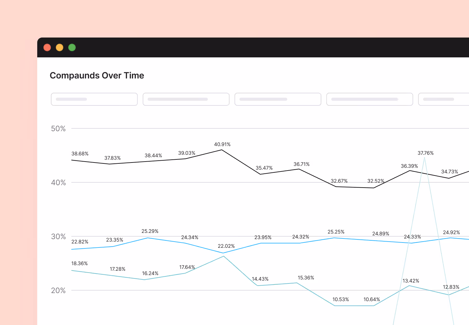 Line chart titled 'Compounds Over Time' showing three lines with percentages ranging from about 10% to 41%, plotted against a time axis with grid lines for 20%, 30%, 40%, and 50%.