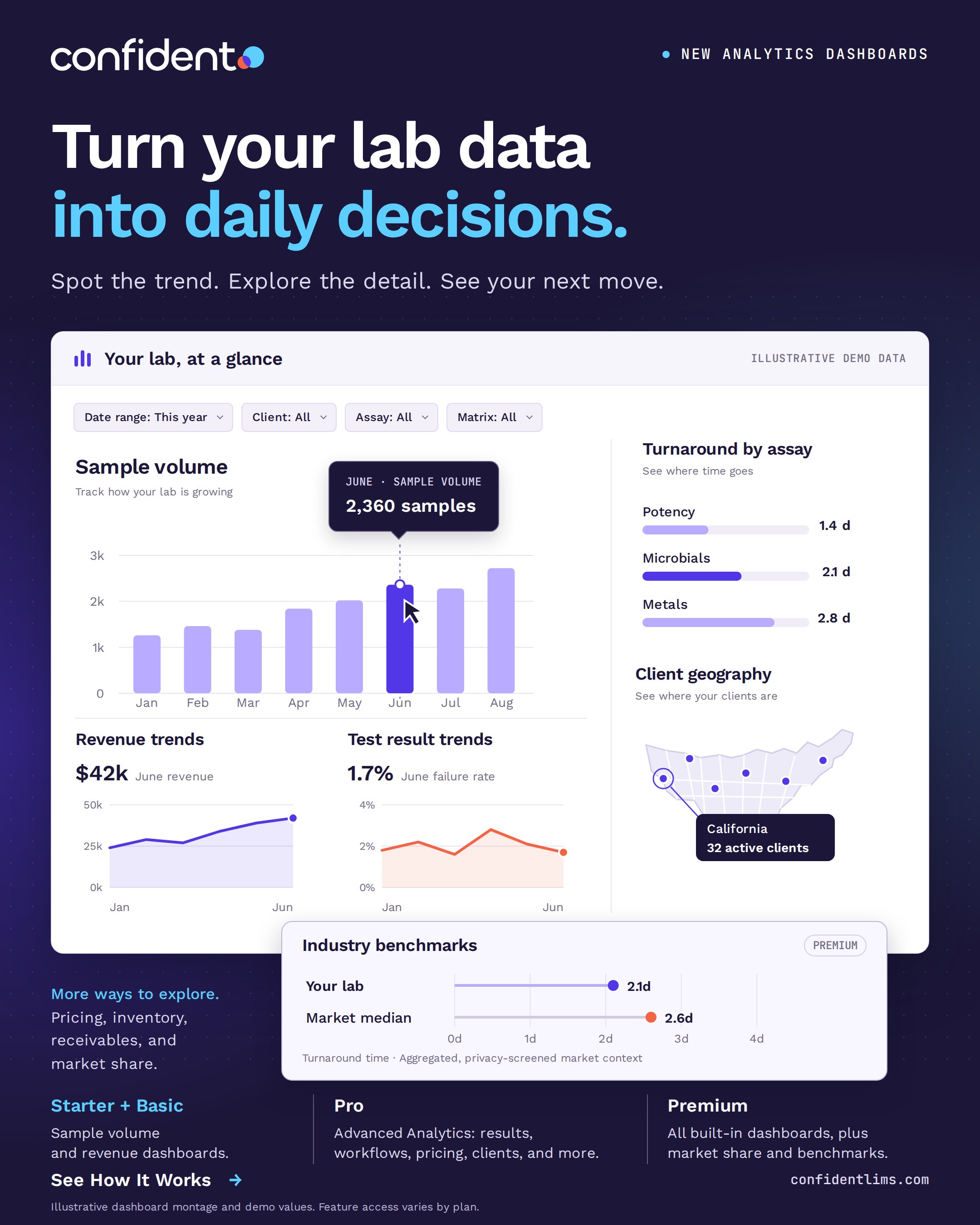 Confident LIMS Analytics dashboards with illustrative demo data: sample volume, turnaround by assay, revenue and test-result trends, client geography, and Premium industry benchmarks, with options for Starter + Basic, Pro, and Premium plans.