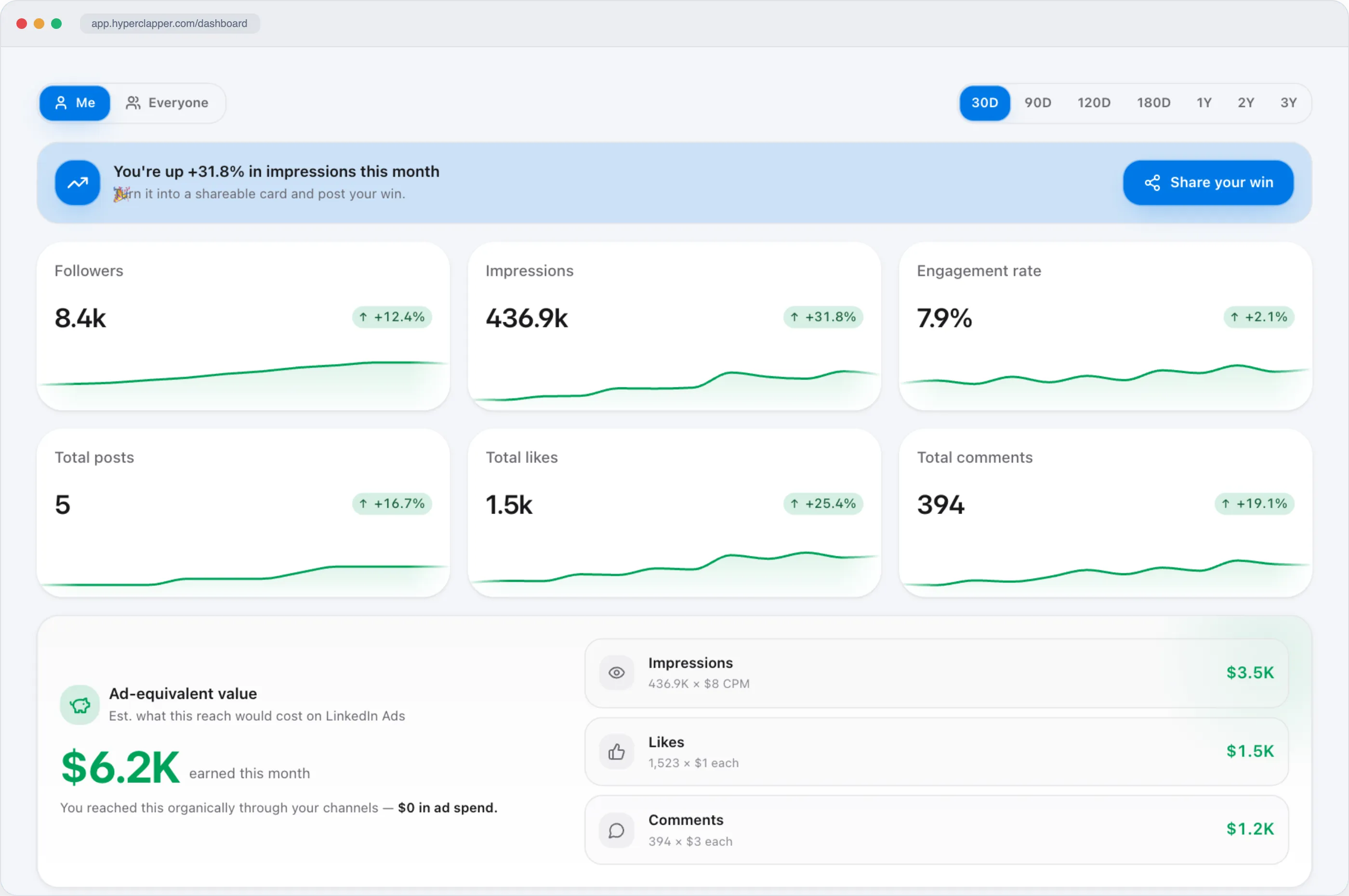 HyperClapper dashboard showing a LinkedIn post's first-hour engagement and reach analytics