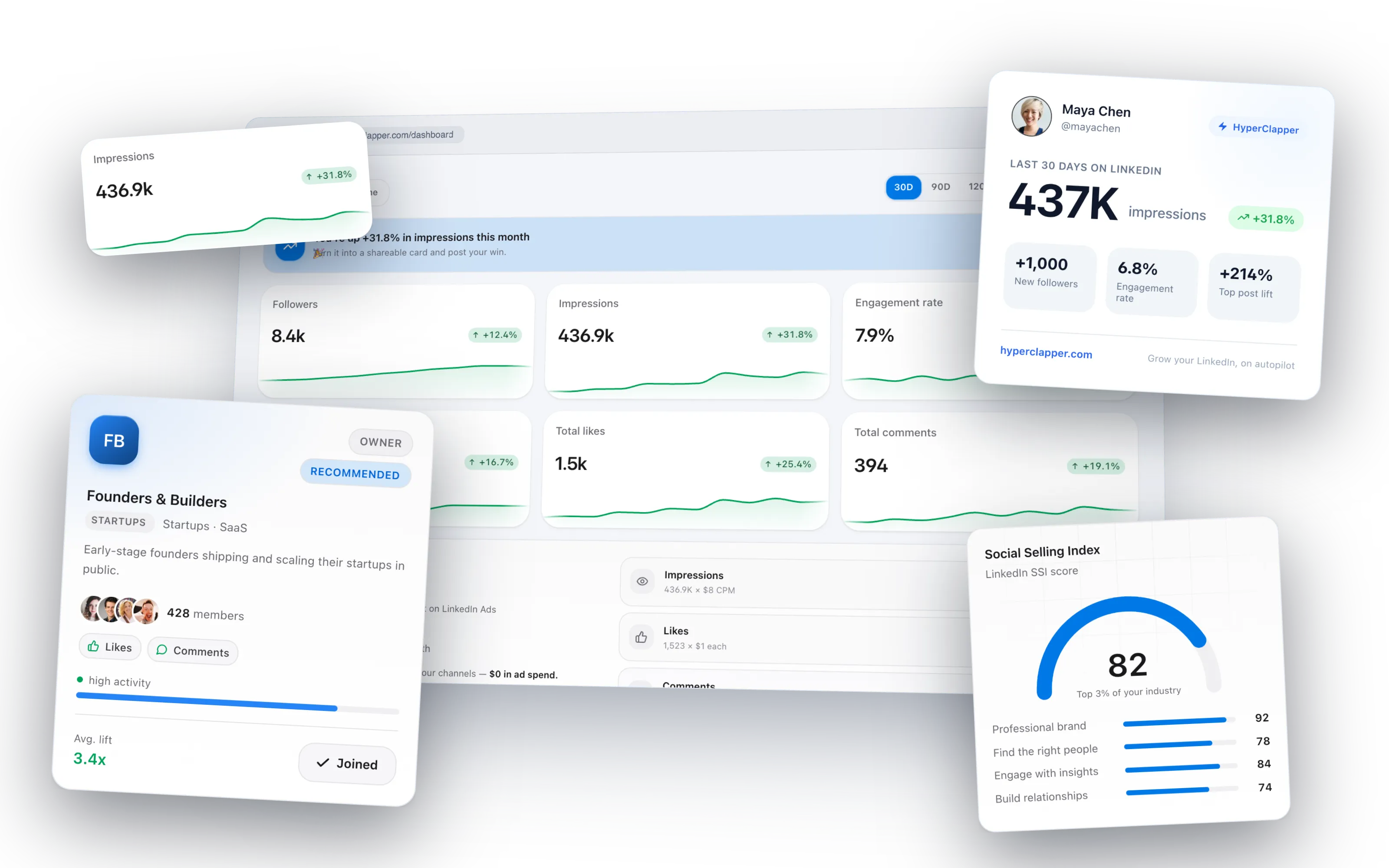 HyperClapper dashboard with live engagement, win card and +214% reach lift