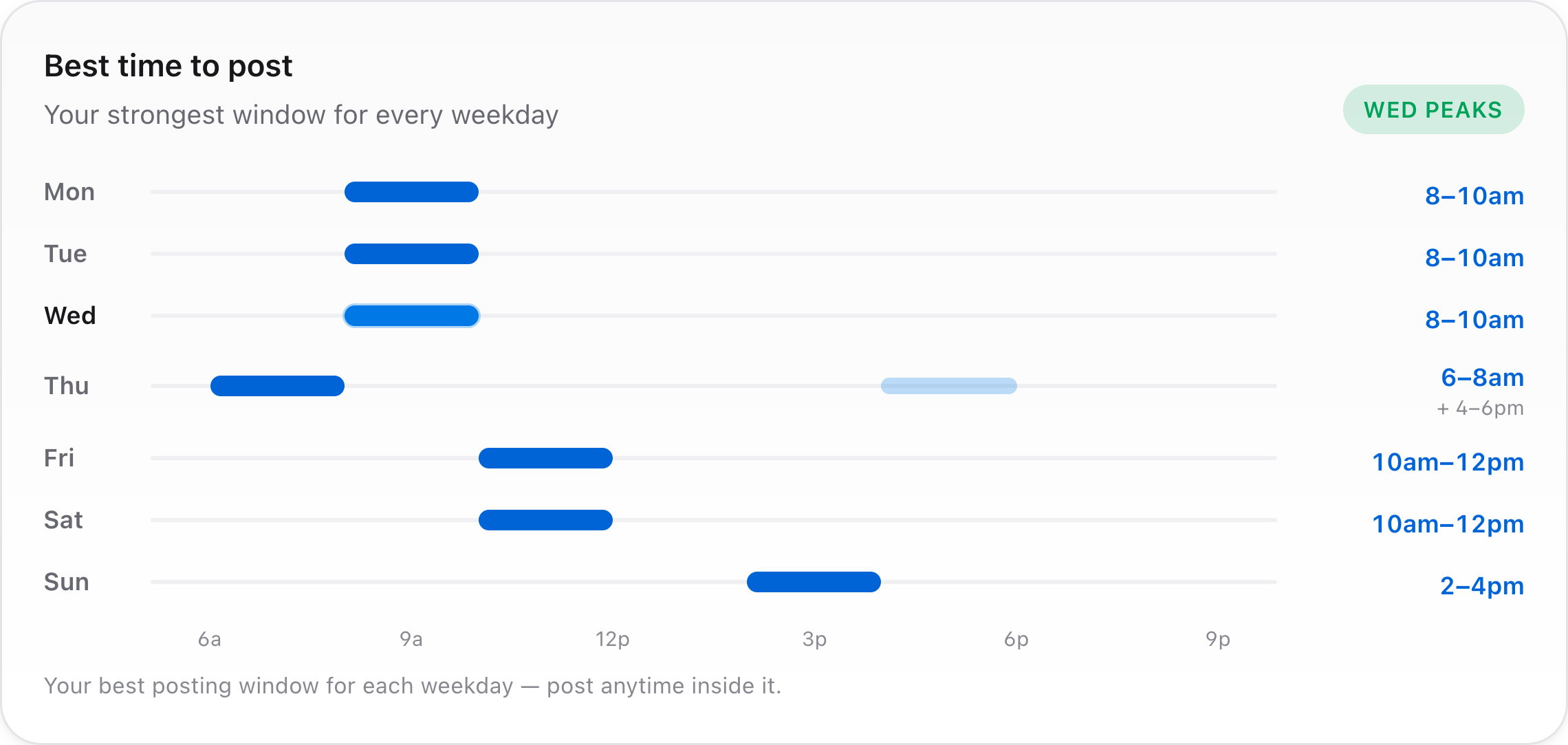 Best time to post per weekday
