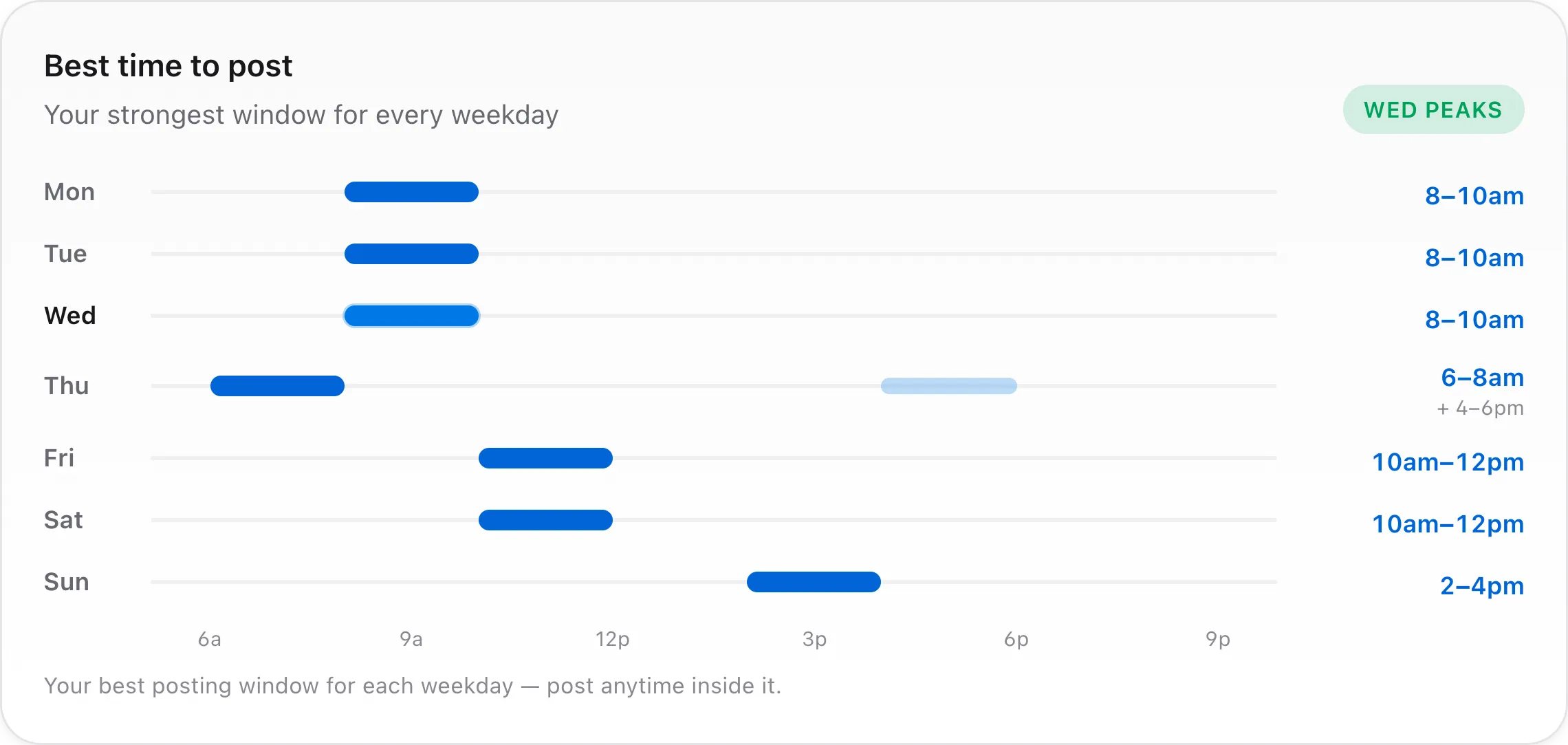 Best time to post per weekday