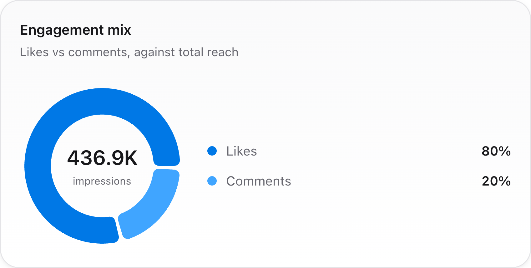 Engagement mix breakdown