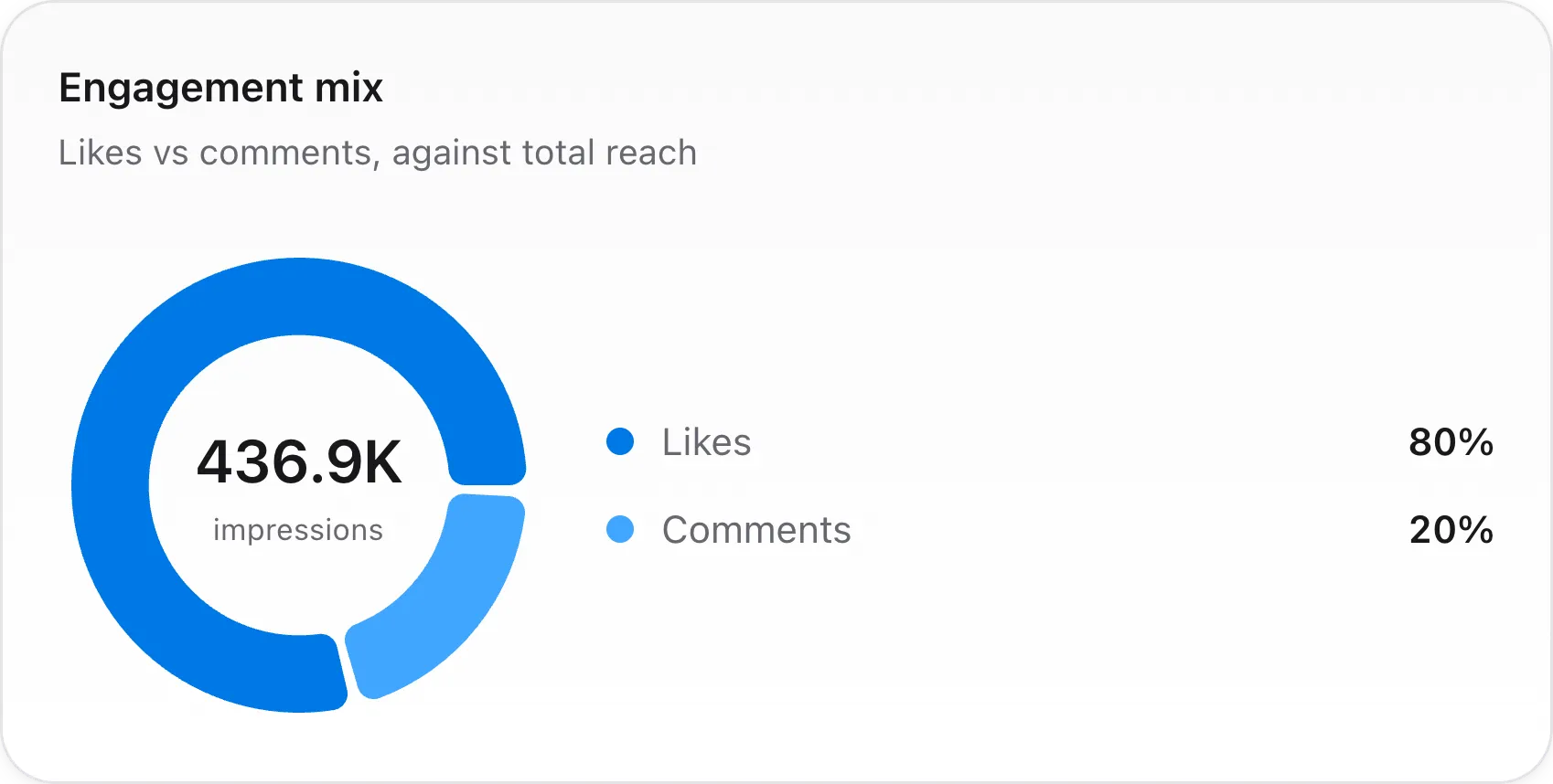 Engagement mix breakdown