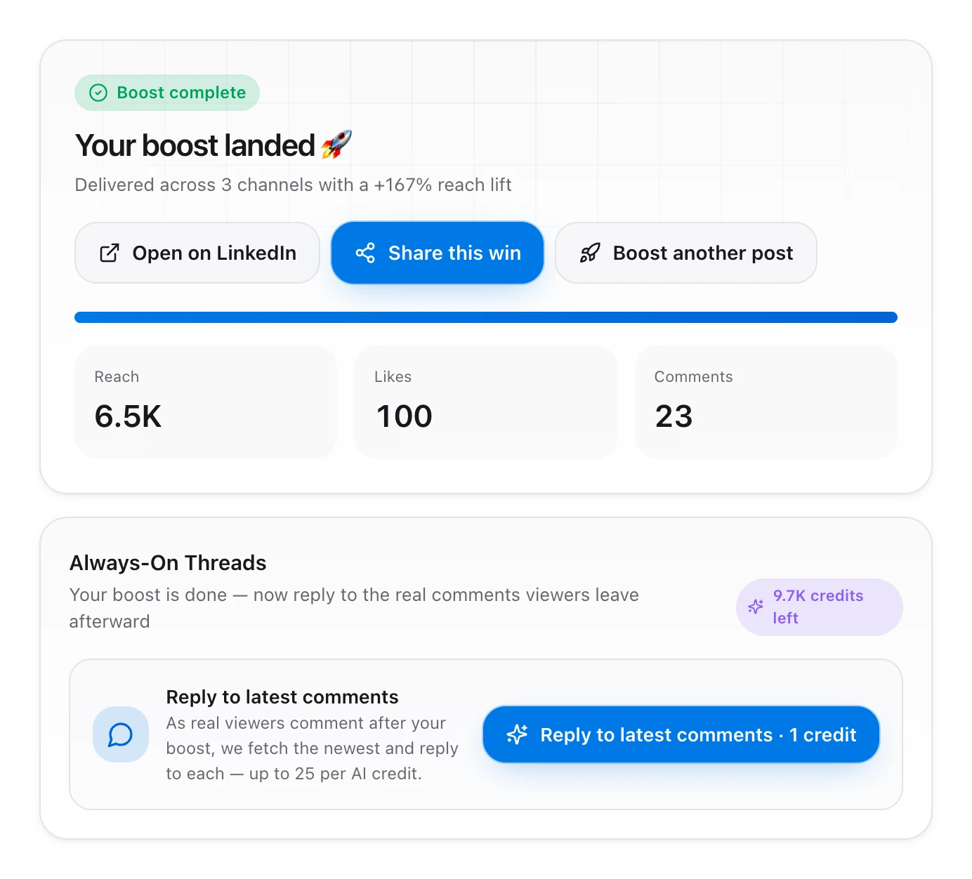 A finished boost showing reach, likes and comments delivered, and the Always-On Threads option