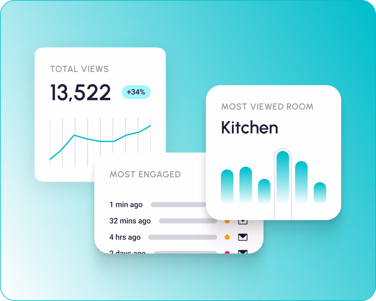 Dashboard showing total views of 13,522 with a 34% increase, most viewed room labeled Kitchen with a bar chart, and a most engaged timeline with recent times listed.