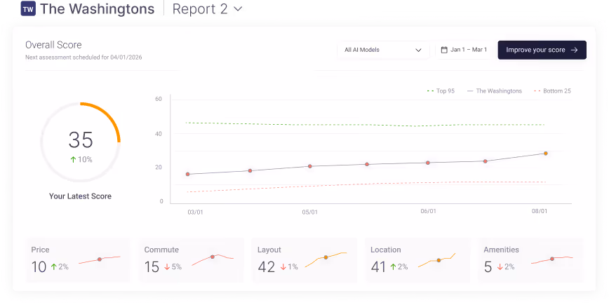 Peek Discover community-level AI visibility score dashboard