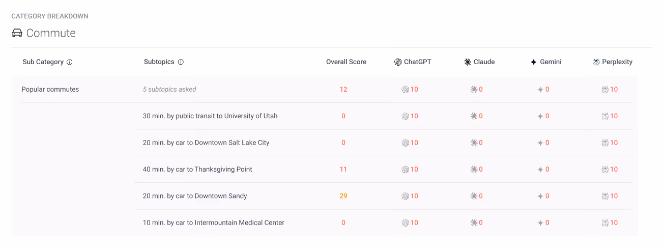 Peek Discover real renter prompt simulation across AI platforms