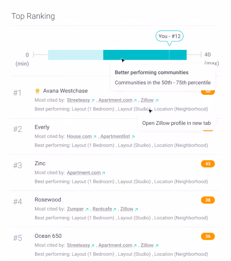Peek Discover AI visibility scoring by platform breakdown