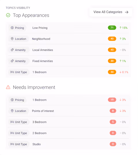Peek Discover AI visibility scoring by topic category
