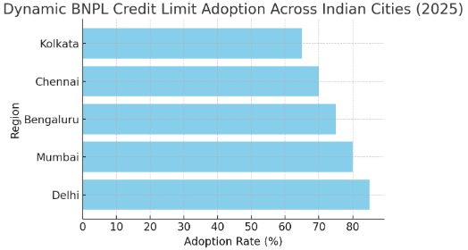 A graph of a credit limit adoptionAI-generated content may be incorrect.