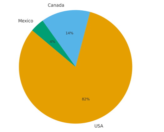 A pie chart with different colored sectionsAI-generated content may be incorrect.