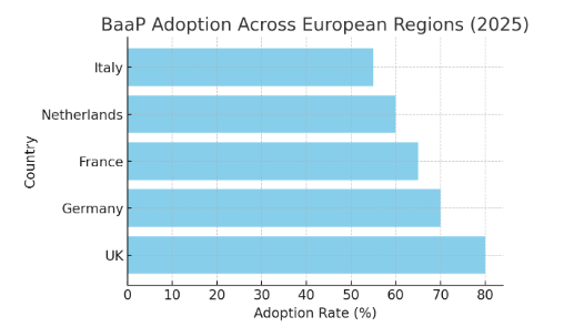 A graph of adoption across european regionAI-generated content may be incorrect.