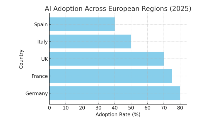 A graph of adoption across european regions