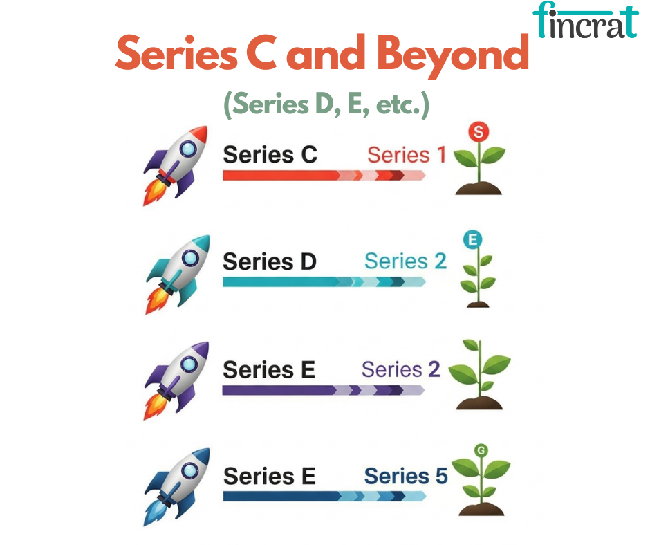 Series C to E, Late-Stage Funding for Scaling and Market Domination by fincrat