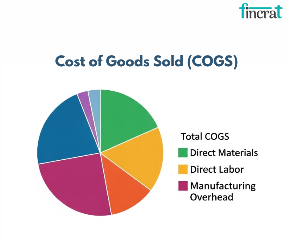 Why Understanding Your COGS Is Critical to Startup Profitability by fincrat