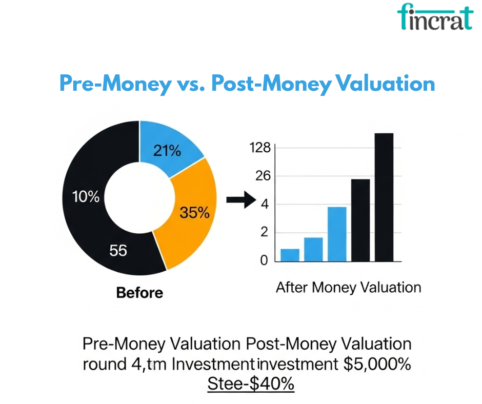 6 Common Mistakes Founders Make When Confusing Pre- and Post-Money Valuations by fincrat