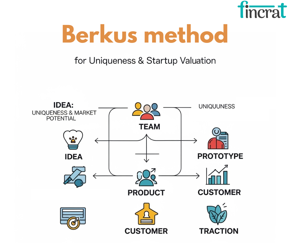 8 Situations Where the Berkus Method Is Your Best Valuation Tool to Value Your Pre-Revenue Startup by fincrat