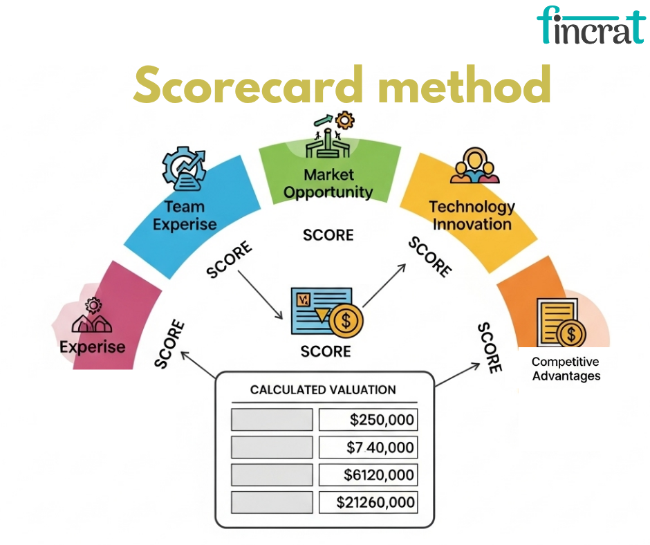 What Makes the Scorecard Method a Smart Tool for Seed Stage Funding by fincrat