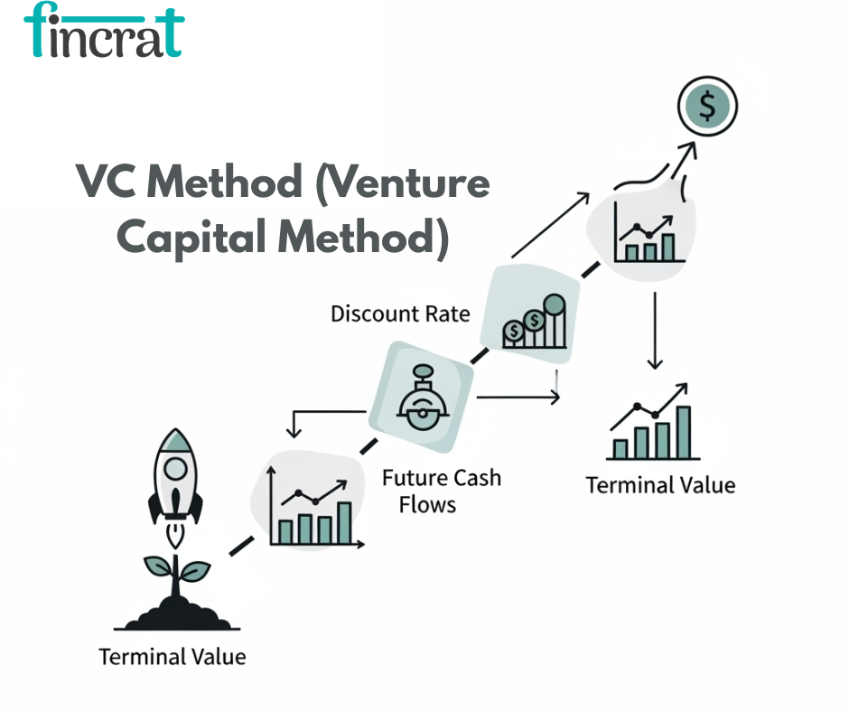 Why the VC Method Is Ideal for Early and Growth-Stage Fundraising by fincrat