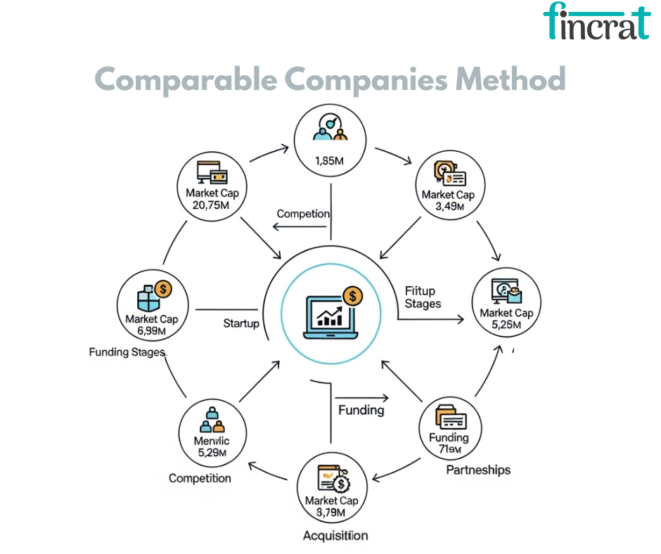 How to Use the Comparable Companies Method for Startup Valuation by fincrat