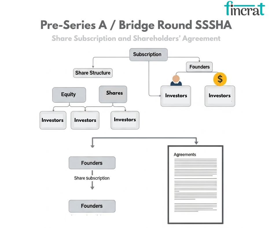 5 Investor Protections to Include in a Bridge Round Shareholders’ Agreement by fincrat