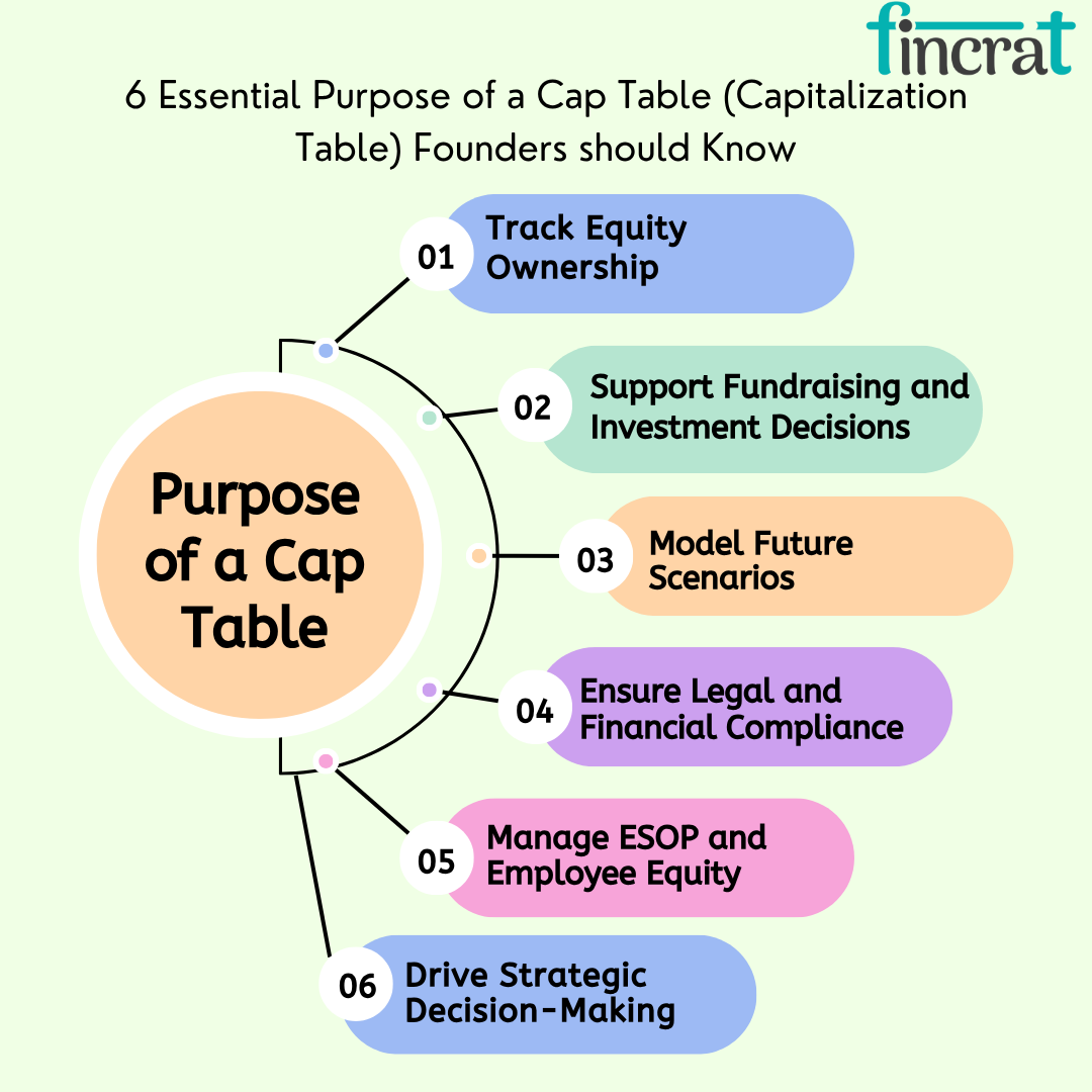 6 Essential Purpose of a Cap Table (Capitalization Table) Founders should Know by fincrat