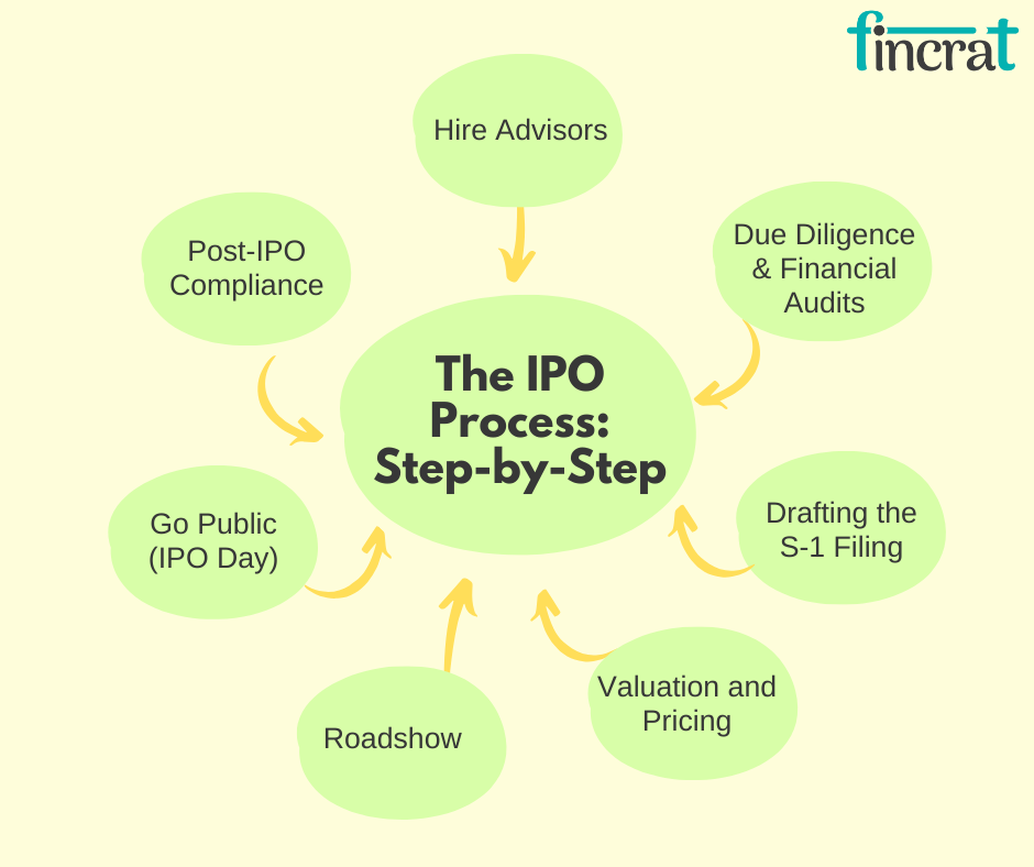 How to Navigate the IPO Process From Filing to First Trade  With Bankers, Lawyers, and Auditors During an IPO by fincrat