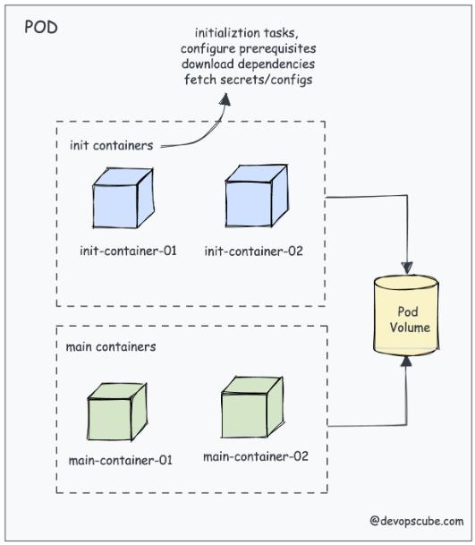 Image of init container