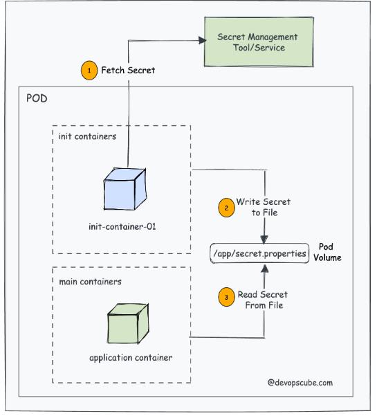 Image of init container and secret management tool