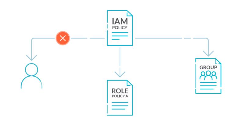 Image of IAM policy connection to user schema