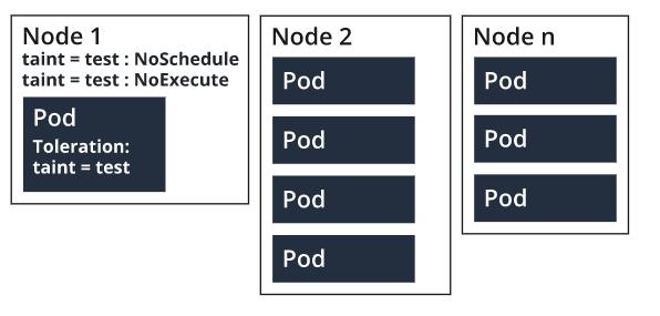 Image of imapct of taints and tolerations on a cluster