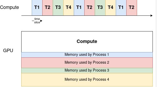 Image offourprocesses running on the same GPU schema