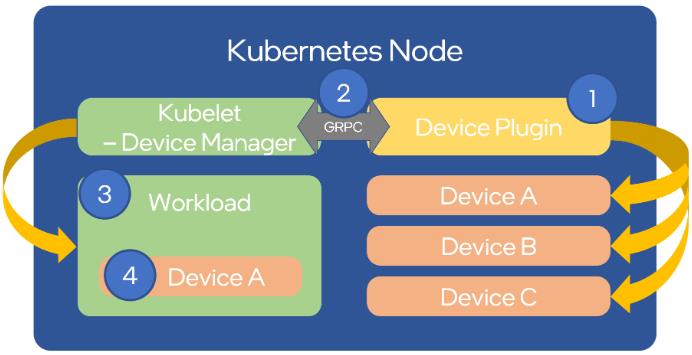 Image of Kubernetes node overview