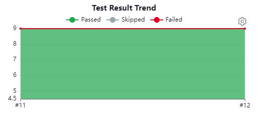 Image of Jenkins test result trends