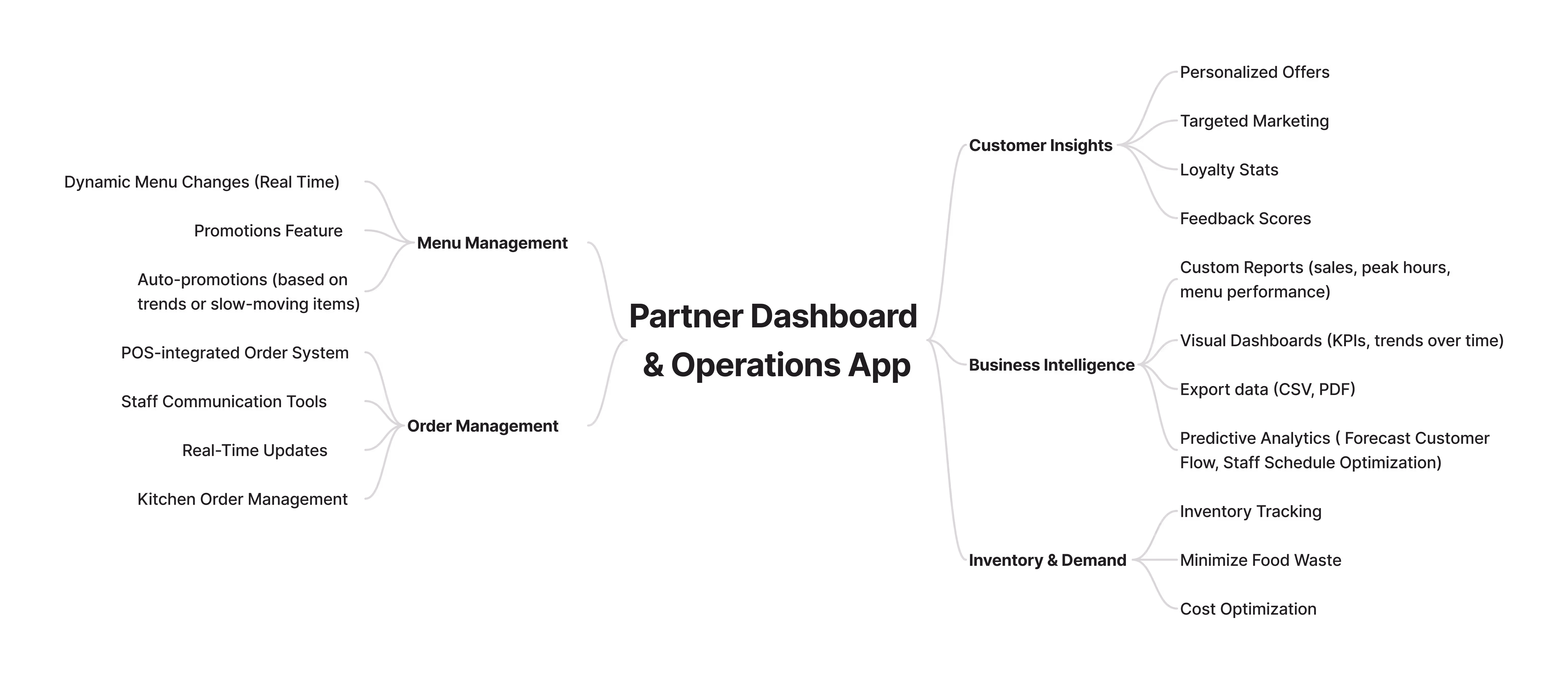eatnow brainstorm mind map. Features grouped into Menu Management, Order Management, Customer Insights, Business Intelligence, and Inventory and Demand.