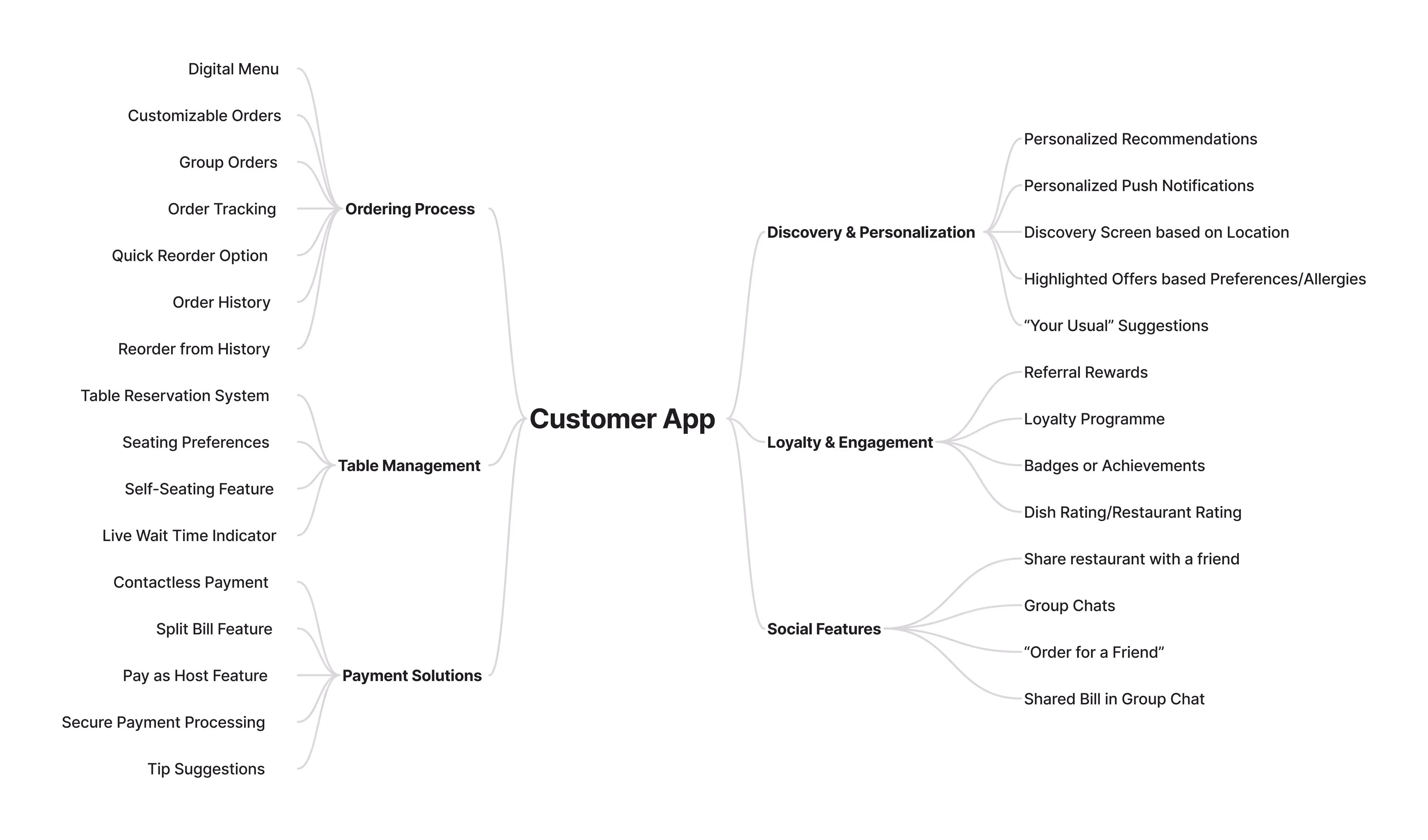 eatnow mind map labeled Customer App. Features grouped into Ordering Process, Table Management, Payment Solutions, Discovery and Personalization, Loyalty and Engagement, and Social Features.