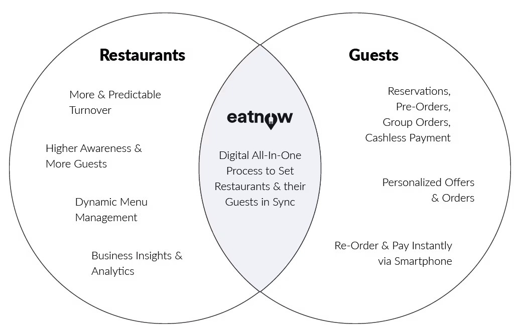 Venn diagram showing how eatnow connects restaurants and guests. The restaurant side lists benefits like predictable turnover, higher awareness, dynamic menu management, and analytics. The guest side lists reservations, pre-orders, cashless payments, personalized offers, and instant reordering. The center highlights eatnow as a digital all-in-one process syncing both sides.