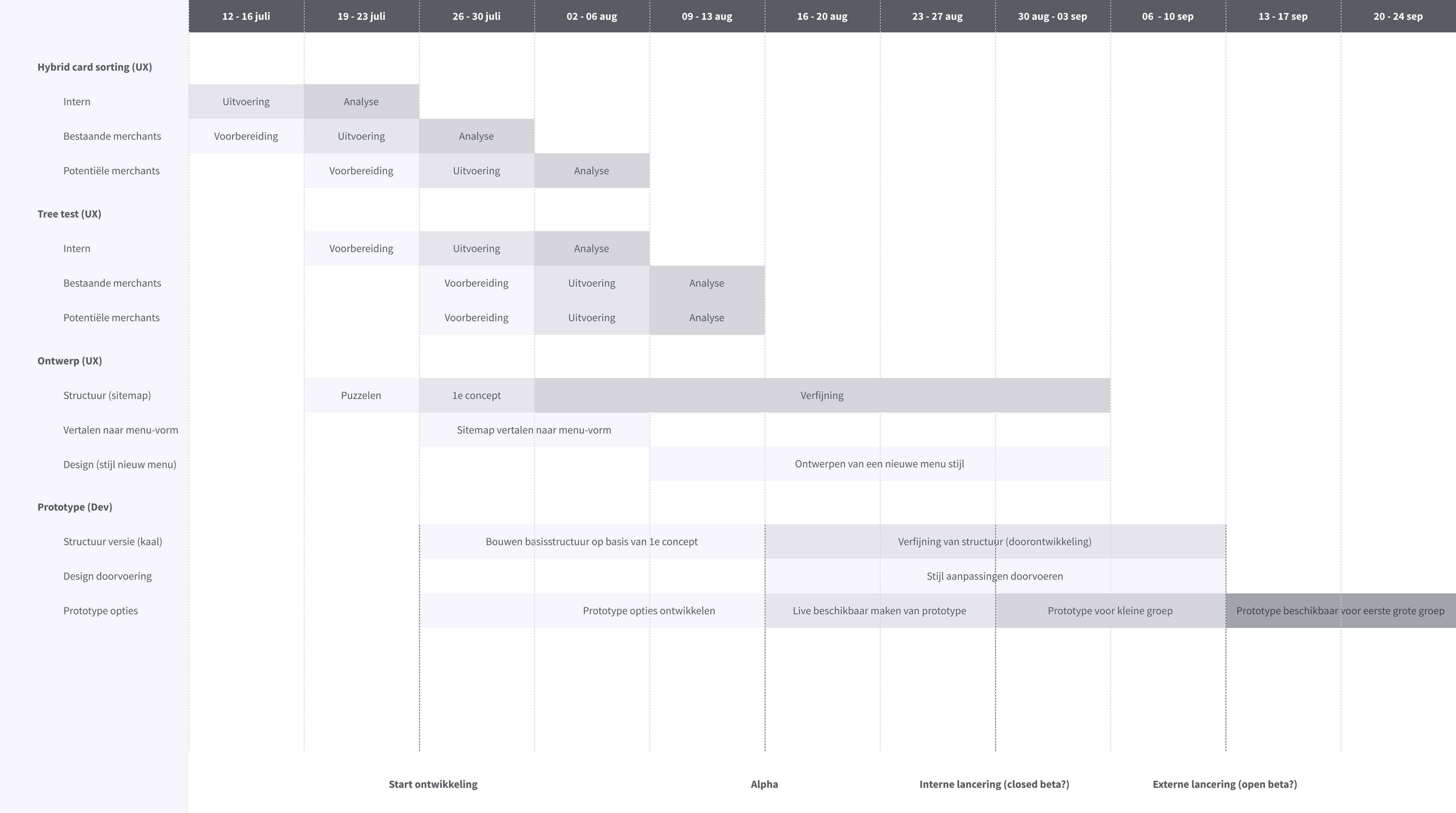 Roadmap for the menu redesign project.