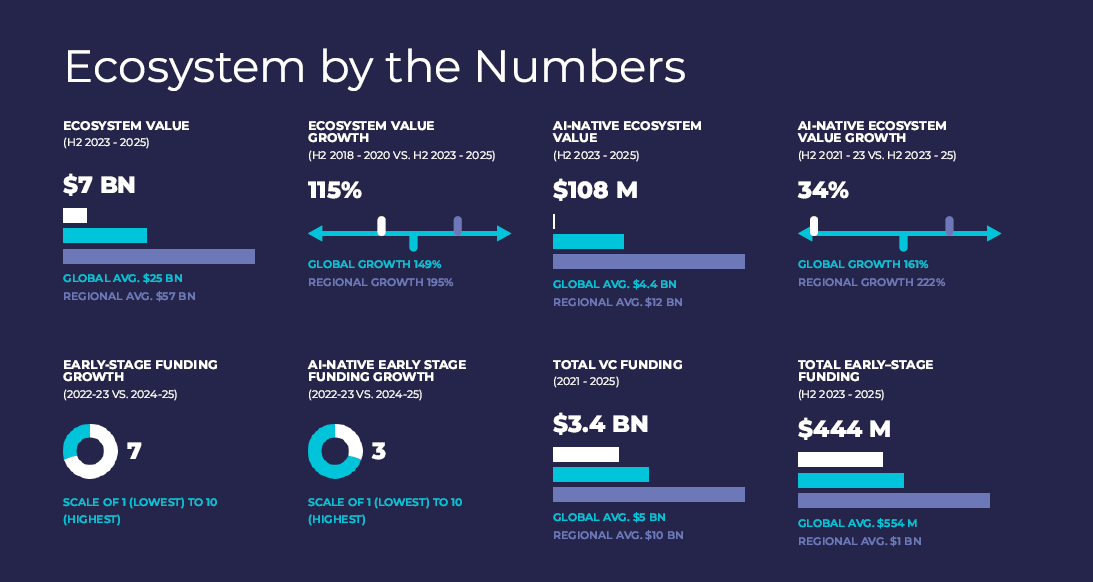 Calgary Ecosystem by the Numbers