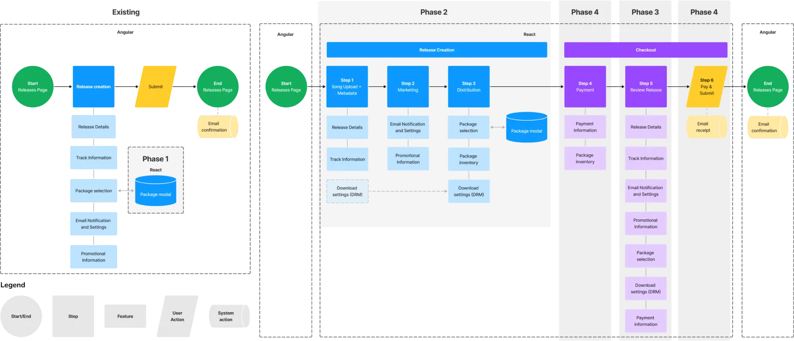 An arrangement of shapes that depict different states and actions of a workflow