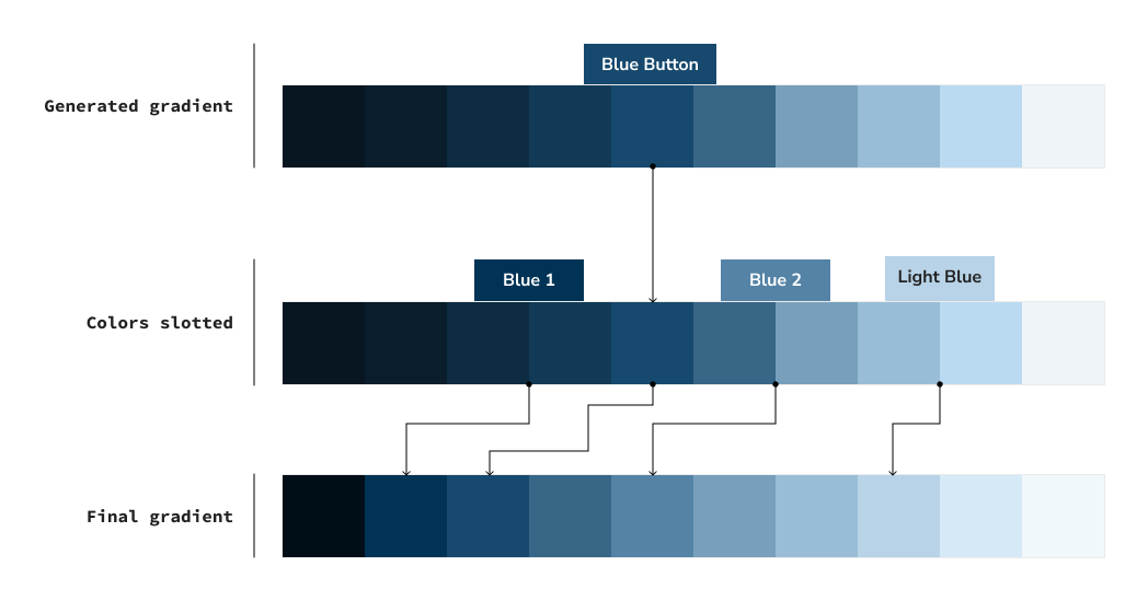 A row of rectangles displaying a transitional gradient from dark to light