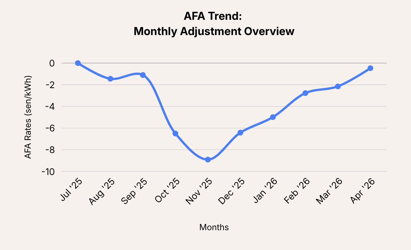 This is Automatic Fuel Adjustment (AFA) from July 2025 until April 2026