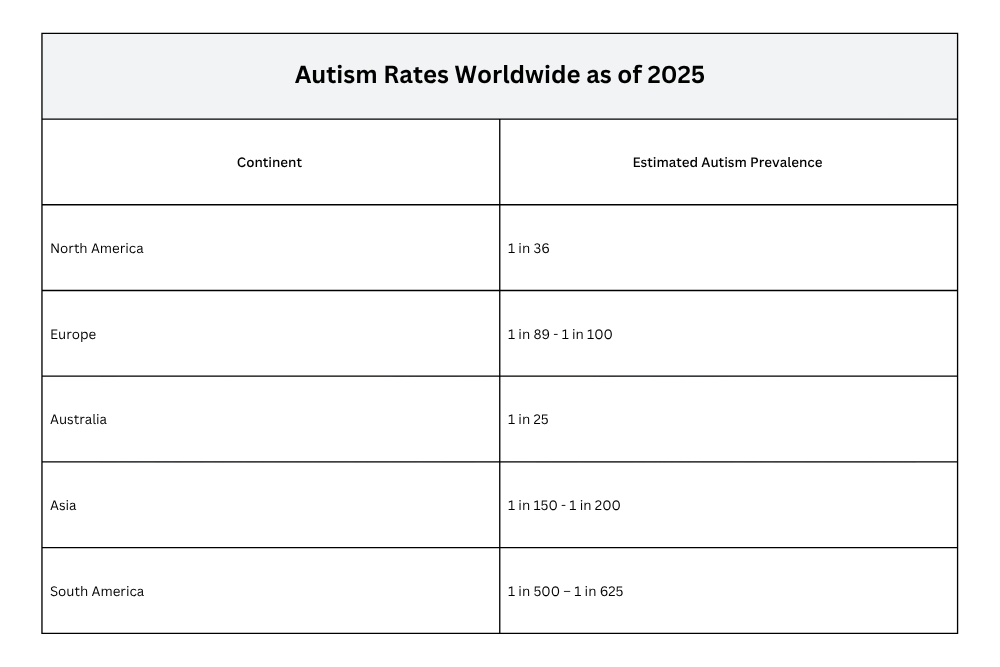 Above and Beyond Therapy's article on why autism is increasing presents autism rates worldwide.