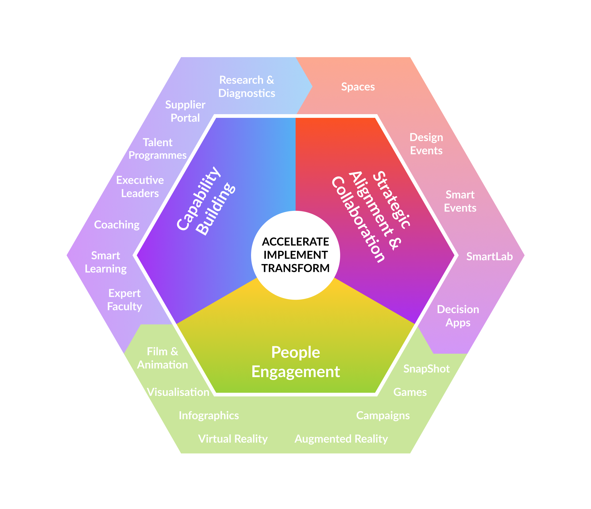 An infographic illustrating how Ludic brings together multiple solutions, tools, and disciplines to delivery state of the art strategic, learning, and engagement programs