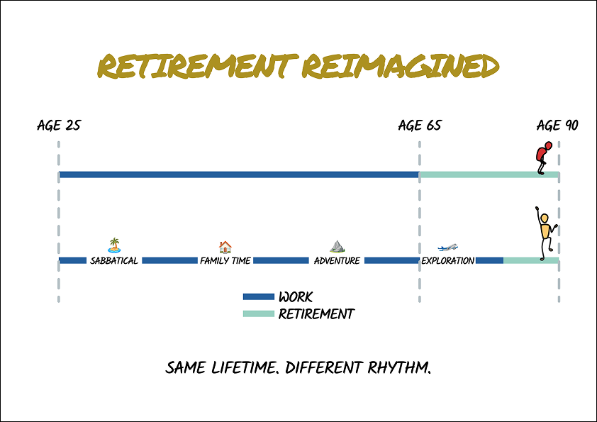 Retirement Reimagined: Why 65 Is just a number